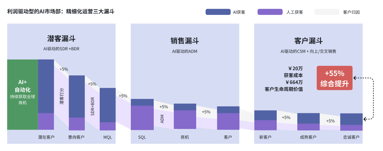 蜂略AIP三大漏斗驱动营收增长